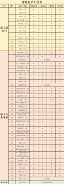 最全！西安建筑资质汇总表！