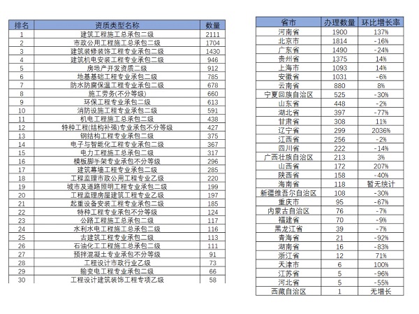 资质新办数据
