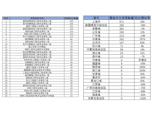 资质重组分立数据